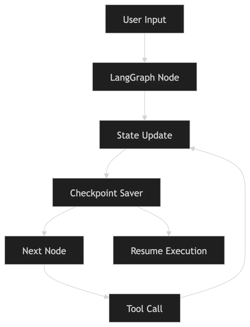 LangGraph Memory Architecture