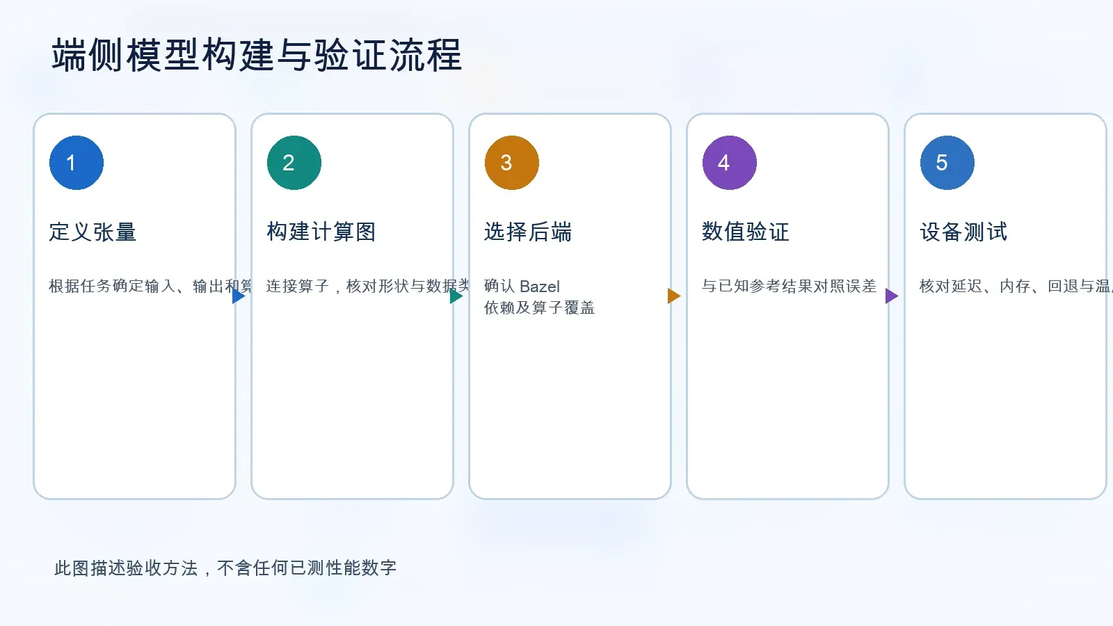 LiteRT 从定义 Tensor、构建图、选择后端到数值检查和真实设备测试的工作流程，未提供性能实测数字