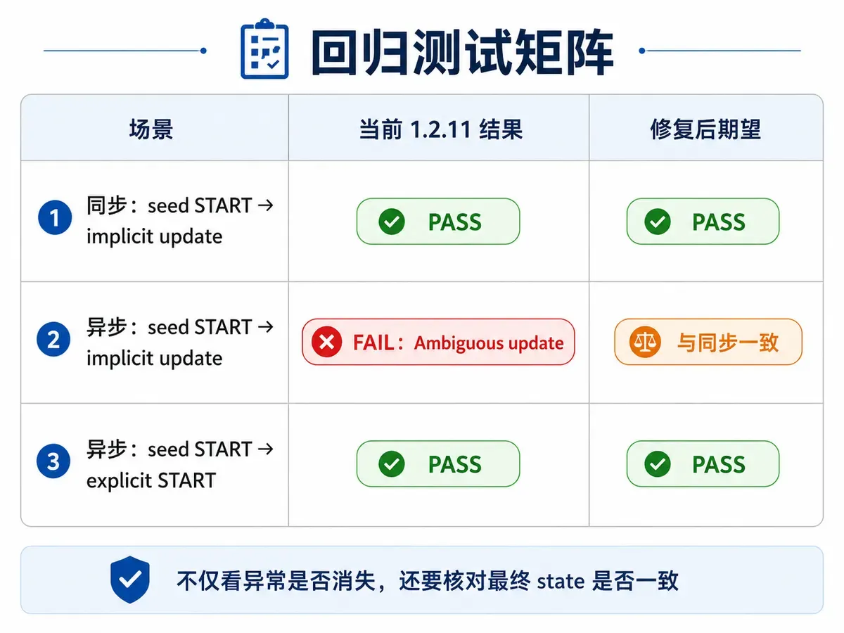 LangGraph 1.2.11 当前同步与异步 update_state 回归测试矩阵,以及上游修复后的期望结果