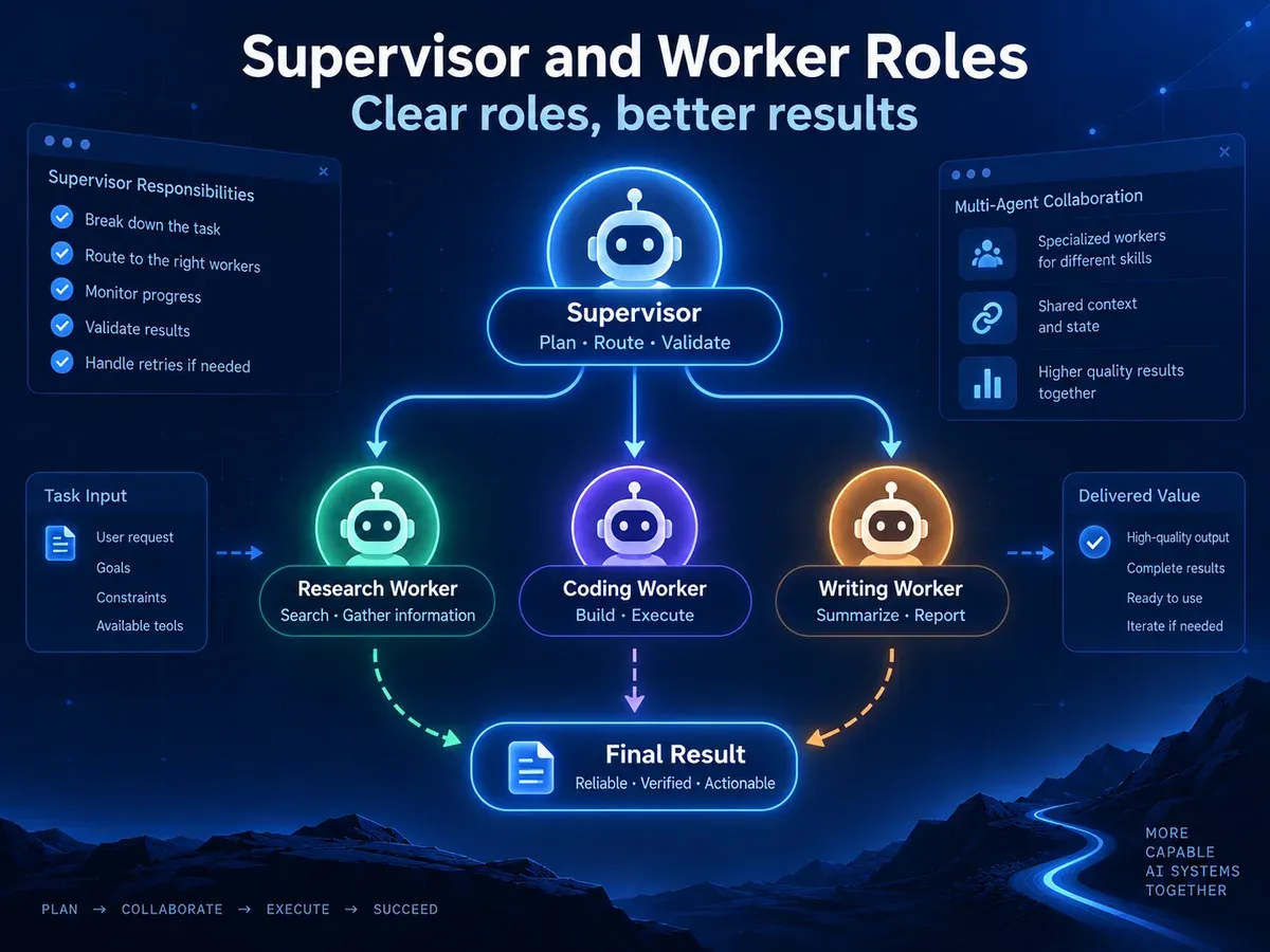 LangGraph Supervisor and Worker responsibilities, showing task routing to specialized Research, Coding, and Writing workers