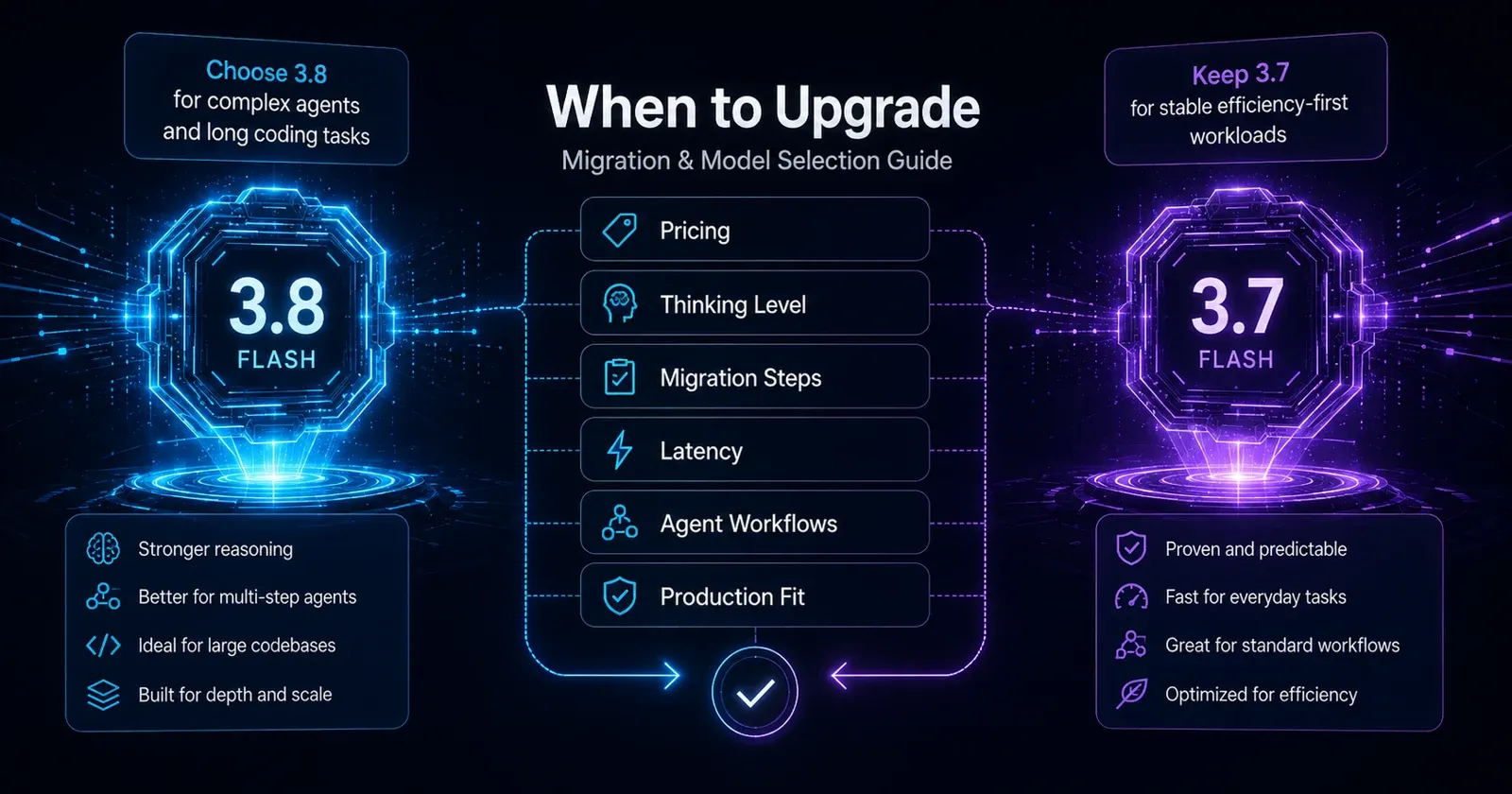 Gemini 3.8 Flash 与 3.7 Flash 的升级决策:复杂 Agent 与长时 Coding 优先评估 3.8,稳定效率型任务可继续使用 3.7