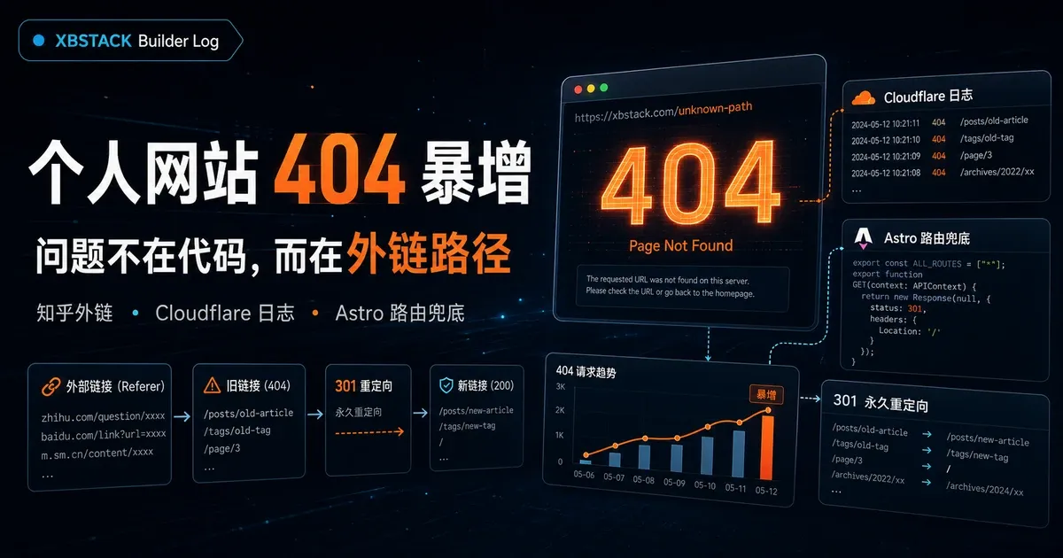 XBSTACK 个人网站 404 暴增排查复盘封面,展示 Cloudflare 日志、Astro 路由和外链路径修复