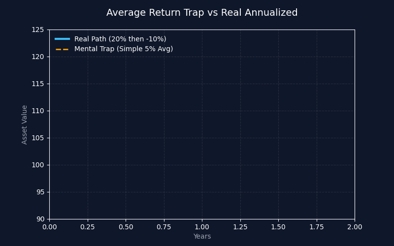 平均收益率陷阱与真实年化对比