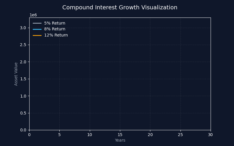 复利增长曲线动态演示