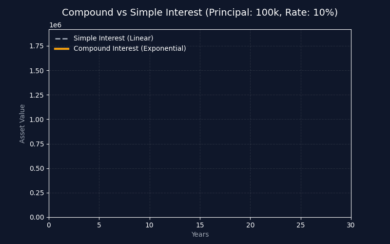 复利 vs 单利增长曲线对比演示
