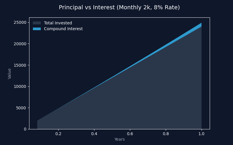 定投本金与利息占比演变