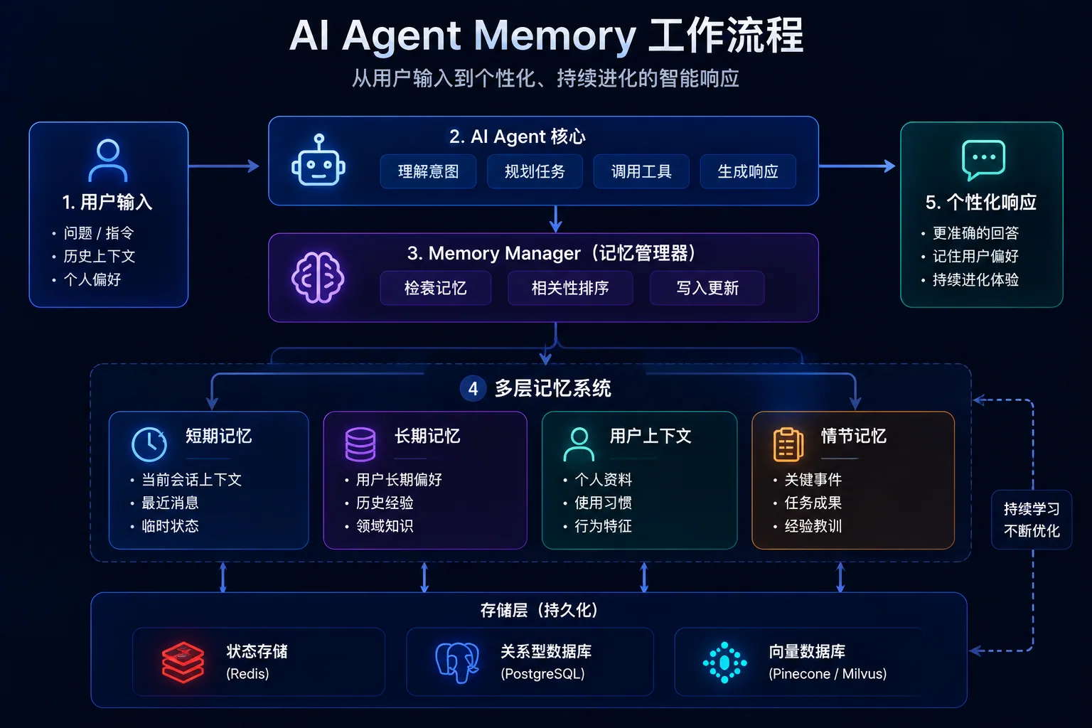 AI Agent 记忆召回架构