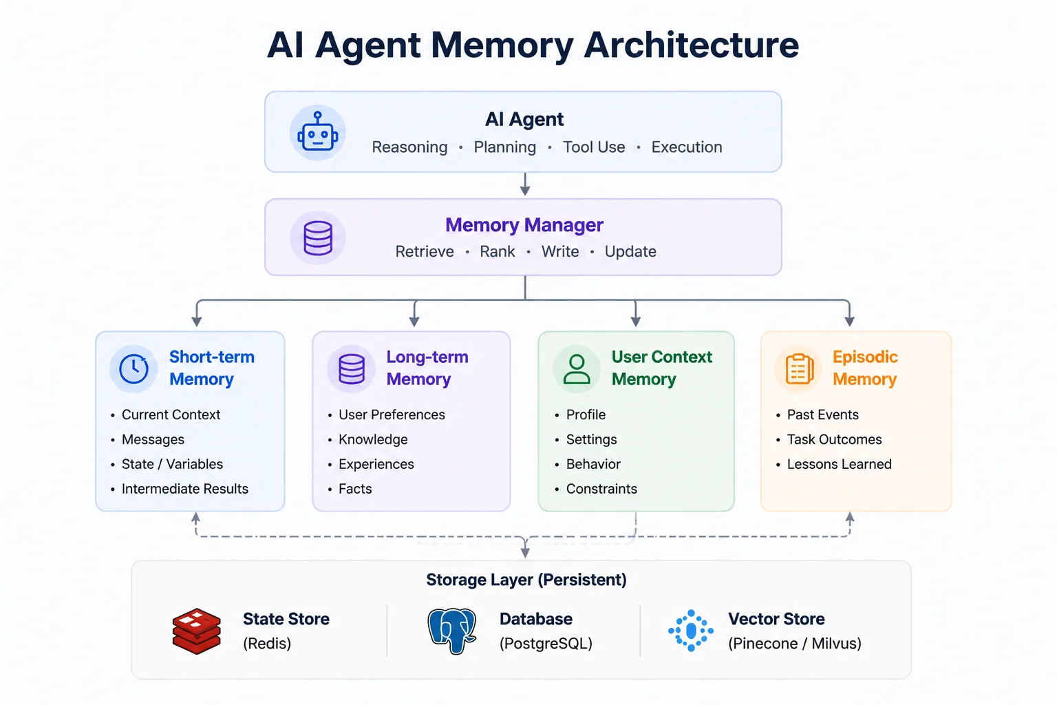 AI Agent 记忆分层