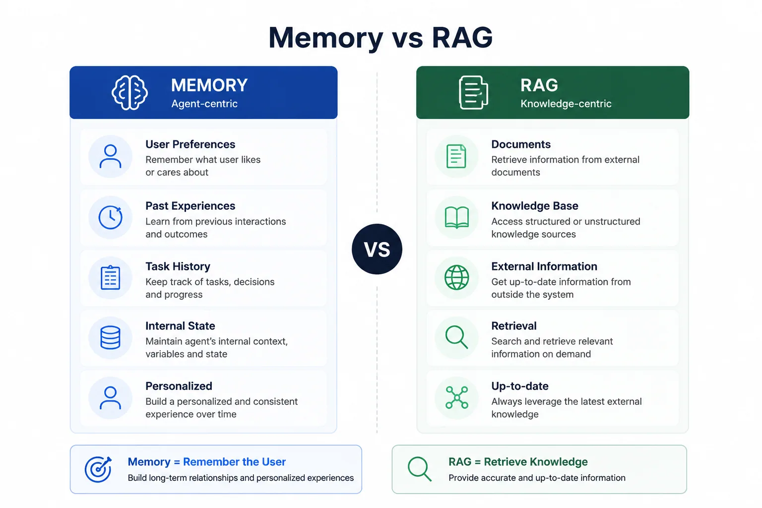 AI Agent Memory 与 RAG
