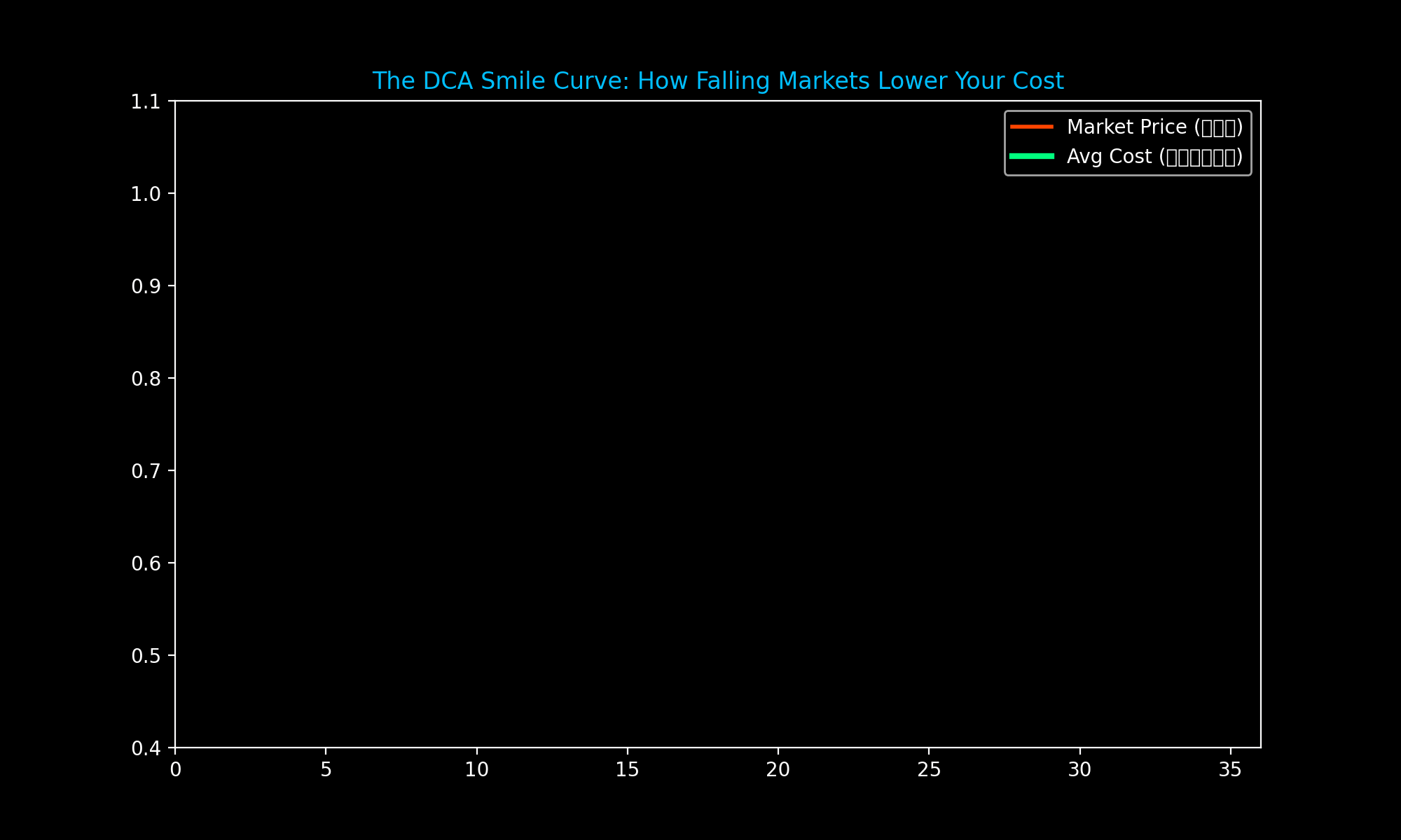 微笑曲线原理演示