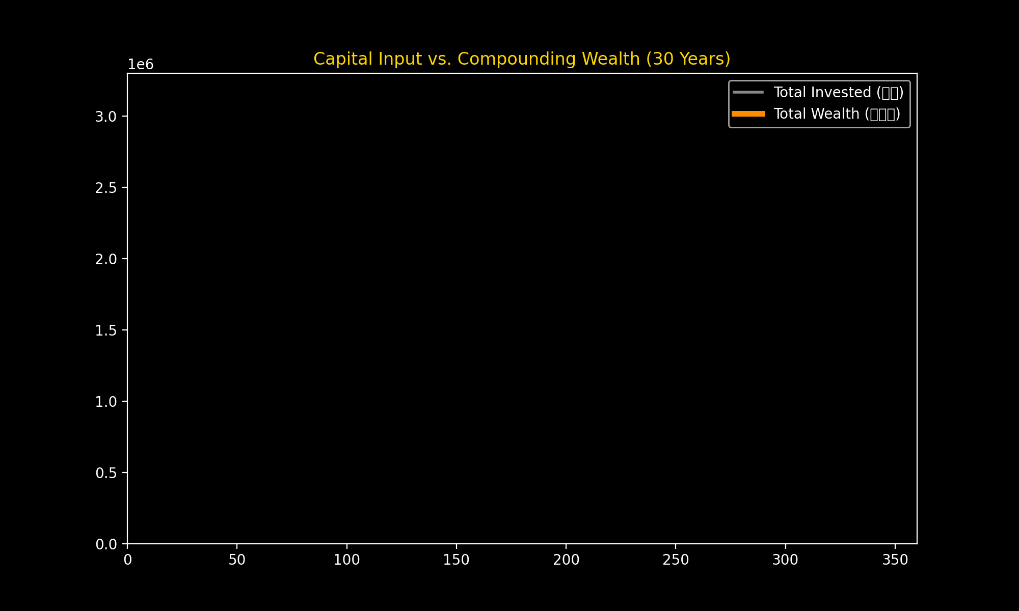 投入本金与复利爆发对比