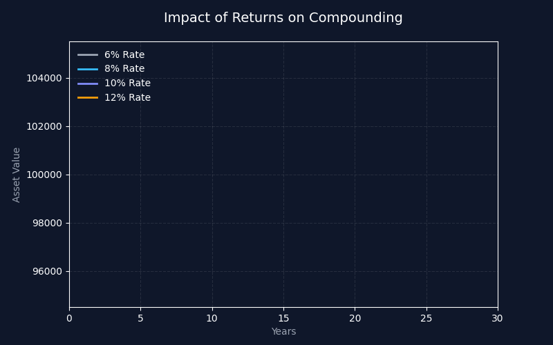 不同收益率对复利终值的核弹级影响